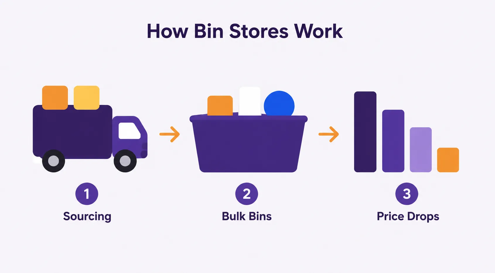 How Amazon Bin Stores Work