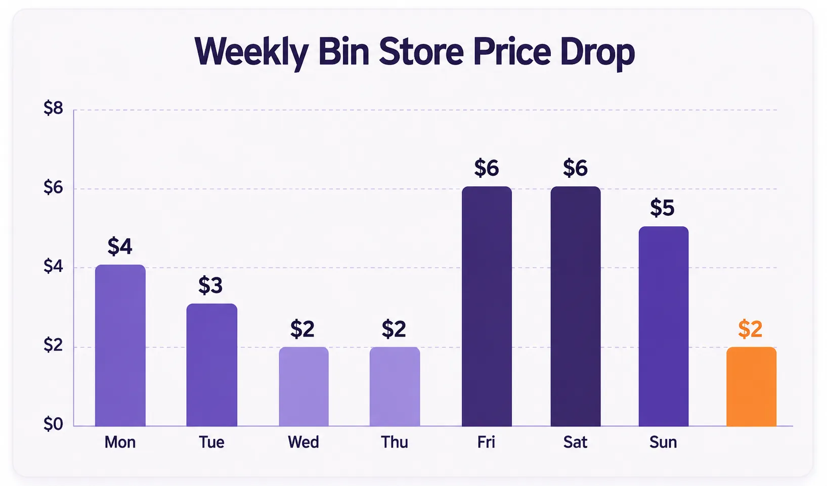 Weekly Amazon Bin Store Price Drop Schedule